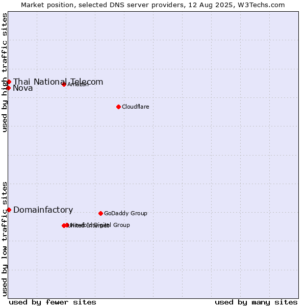 Market position of Thai National Telecom vs. Domainfactory vs. Nova