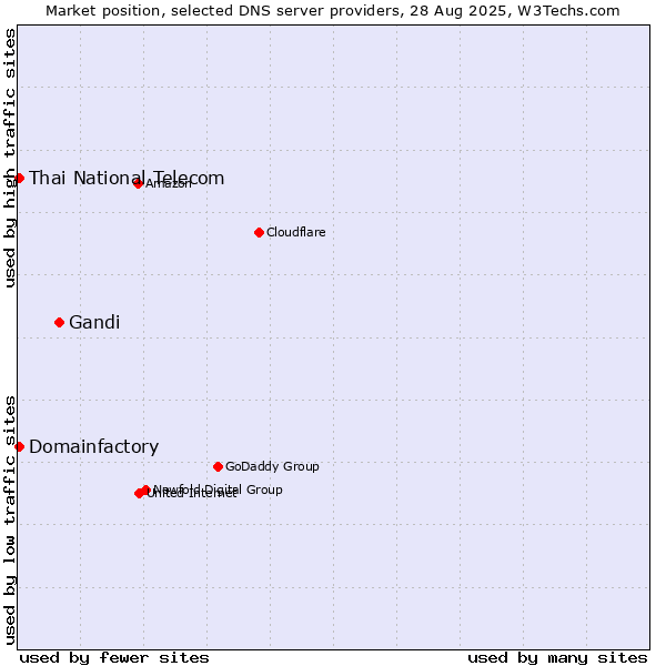 Market position of Gandi vs. Thai National Telecom vs. Domainfactory