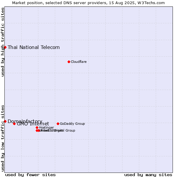 Market position of GMO Internet vs. Thai National Telecom vs. Domainfactory
