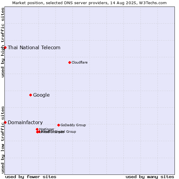 Market position of Google vs. Thai National Telecom vs. Domainfactory
