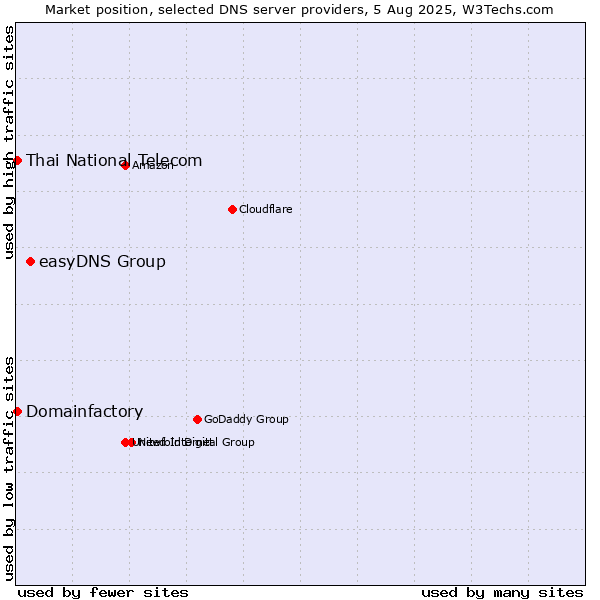 Market position of easyDNS Group vs. Thai National Telecom vs. Domainfactory
