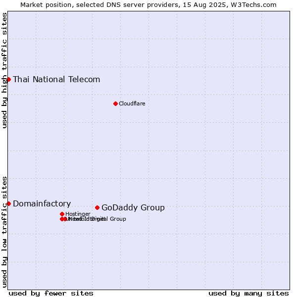 Market position of GoDaddy Group vs. Thai National Telecom vs. Domainfactory