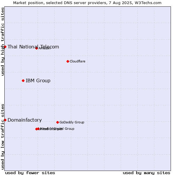 Market position of IBM Group vs. Thai National Telecom vs. Domainfactory