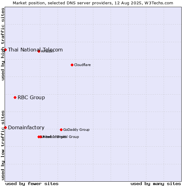 Market position of RBC Group vs. Thai National Telecom vs. Domainfactory