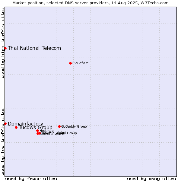 Market position of Tucows Group vs. Thai National Telecom vs. Domainfactory