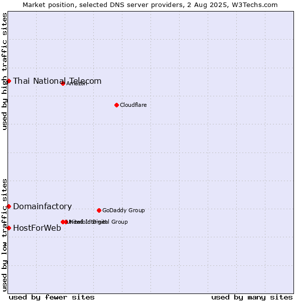 Market position of Thai National Telecom vs. Domainfactory vs. HostForWeb