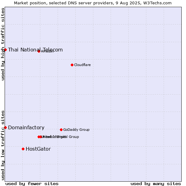Market position of HostGator vs. Thai National Telecom vs. Domainfactory