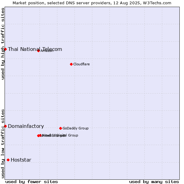 Market position of Hoststar vs. Thai National Telecom vs. Domainfactory