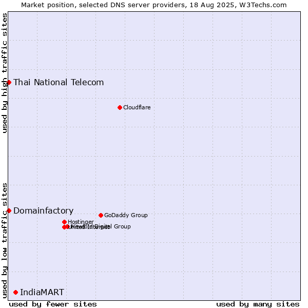 Market position of IndiaMART vs. Thai National Telecom vs. Domainfactory