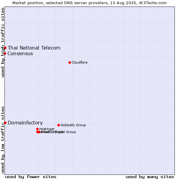Market position of Thai National Telecom vs. Domainfactory vs. Consensus