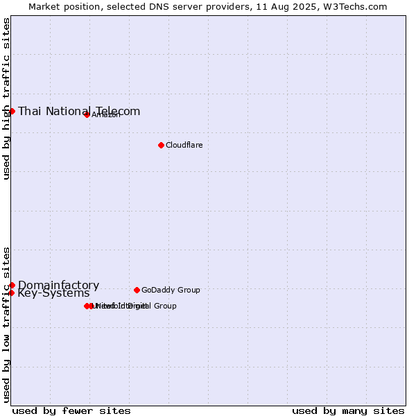Market position of Thai National Telecom vs. Domainfactory vs. Key-Systems