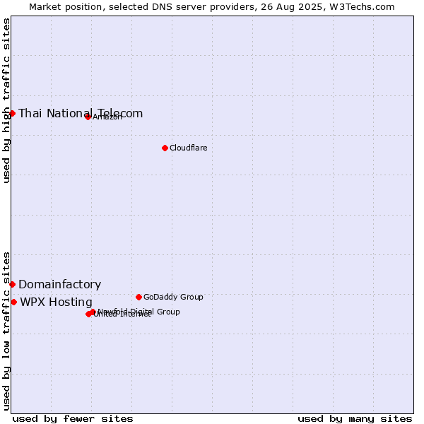 Market position of WPX Hosting vs. Thai National Telecom vs. Domainfactory