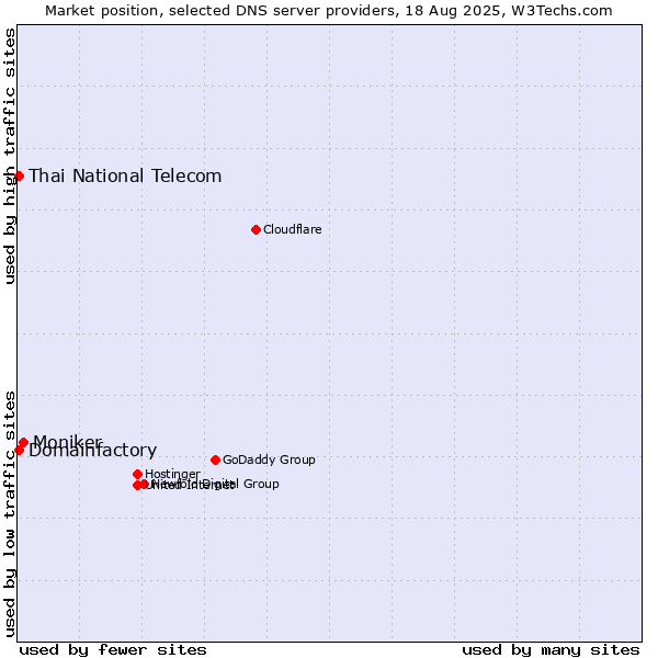 Market position of Moniker vs. Thai National Telecom vs. Domainfactory