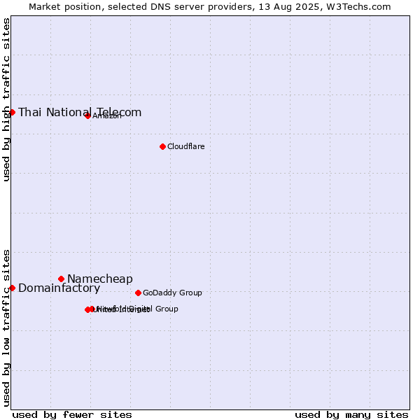 Market position of Namecheap vs. Thai National Telecom vs. Domainfactory
