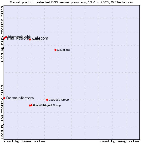 Market position of Nameshield vs. Thai National Telecom vs. Domainfactory
