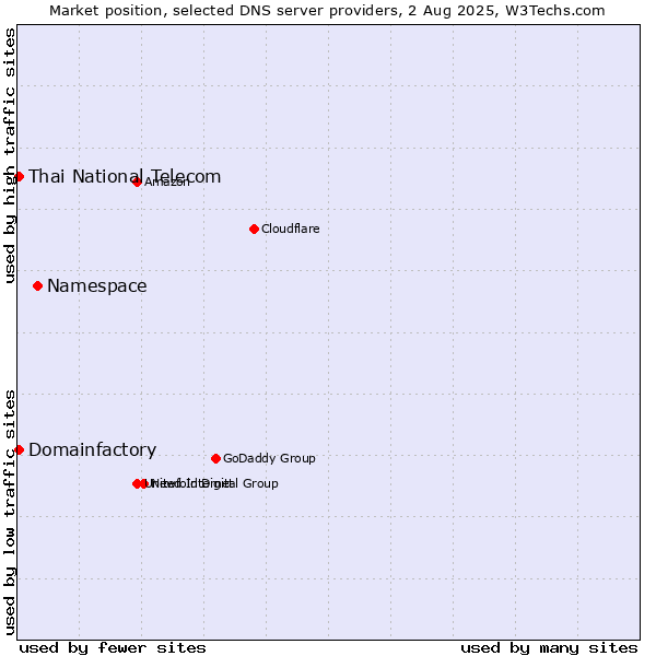 Market position of Namespace vs. Thai National Telecom vs. Domainfactory