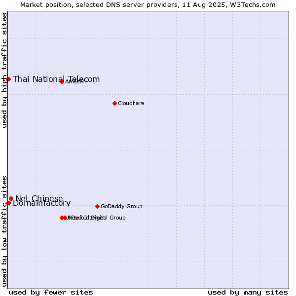 Market position of Net Chinese vs. Thai National Telecom vs. Domainfactory