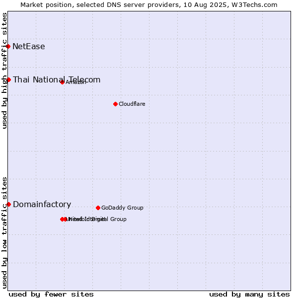 Market position of Thai National Telecom vs. Domainfactory vs. NetEase