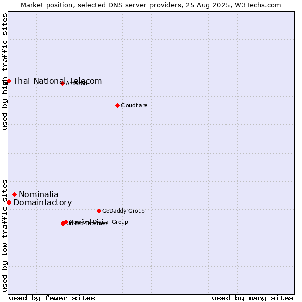 Market position of Nominalia vs. Thai National Telecom vs. Domainfactory