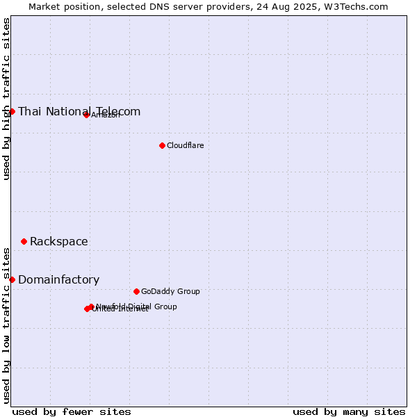 Market position of Rackspace vs. Thai National Telecom vs. Domainfactory