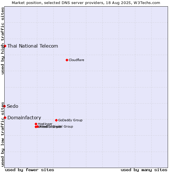 Market position of Thai National Telecom vs. Domainfactory vs. Sedo