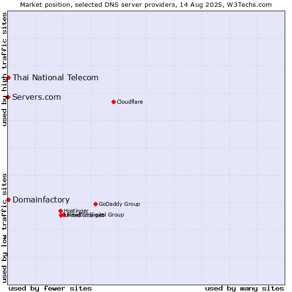Market position of Thai National Telecom vs. Domainfactory vs. Servers.com
