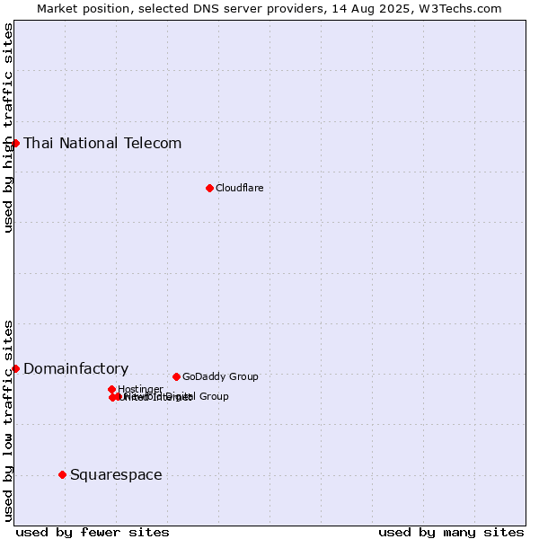 Market position of Squarespace vs. Thai National Telecom vs. Domainfactory