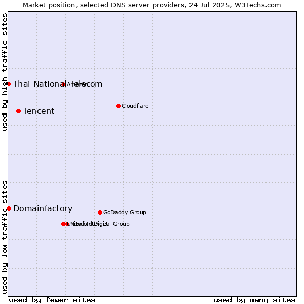 Market position of Tencent vs. Thai National Telecom vs. Domainfactory