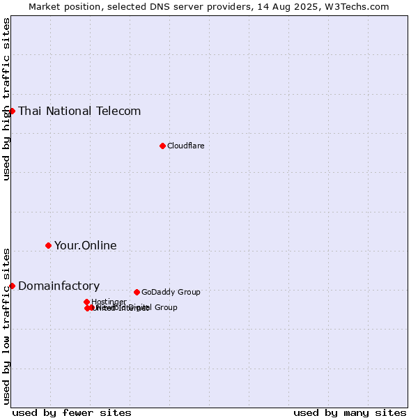 Market position of Your.Online vs. Thai National Telecom vs. Domainfactory