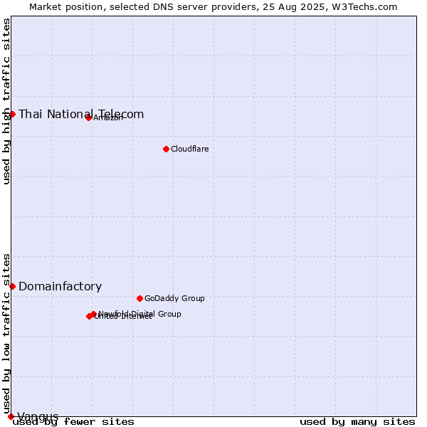Market position of Thai National Telecom vs. Domainfactory vs. Vangus