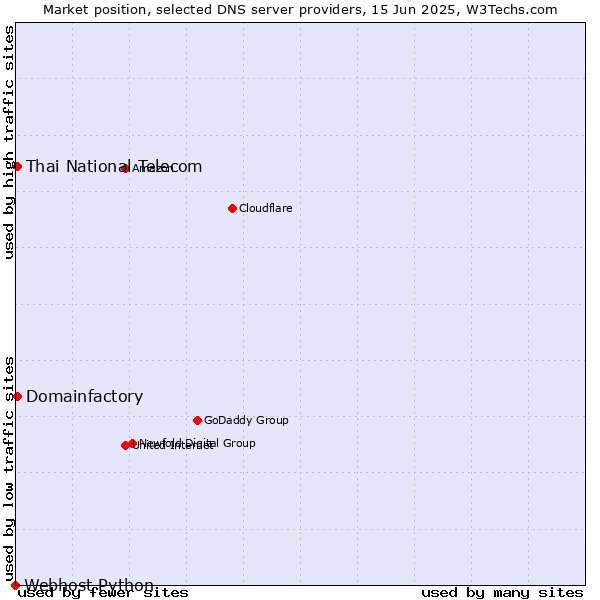 Market position of Thai National Telecom vs. Domainfactory vs. Webhost Python