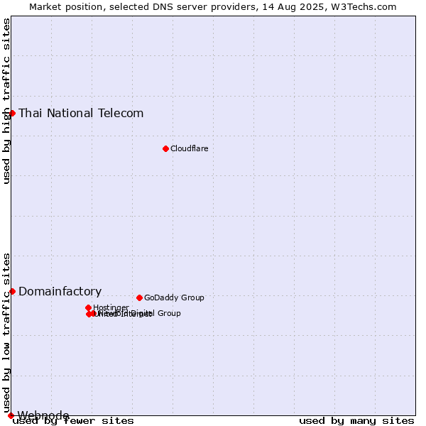 Market position of Thai National Telecom vs. Domainfactory vs. Webnode