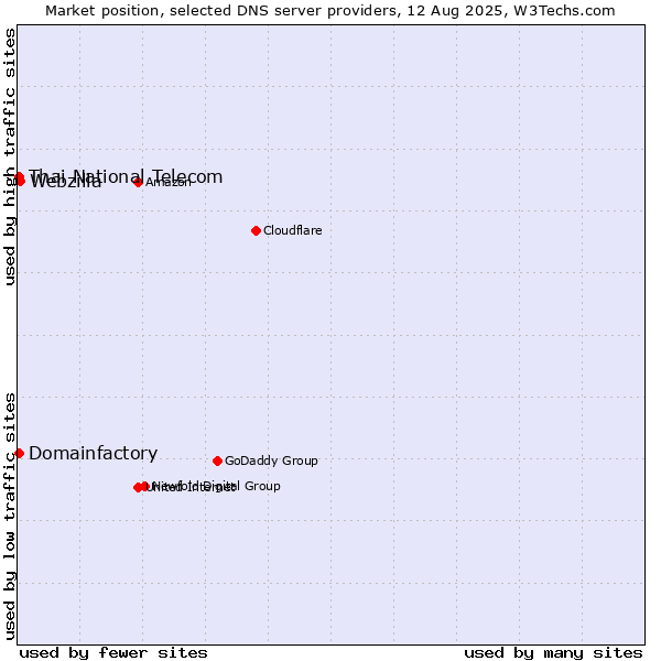 Market position of Webzilla vs. Thai National Telecom vs. Domainfactory