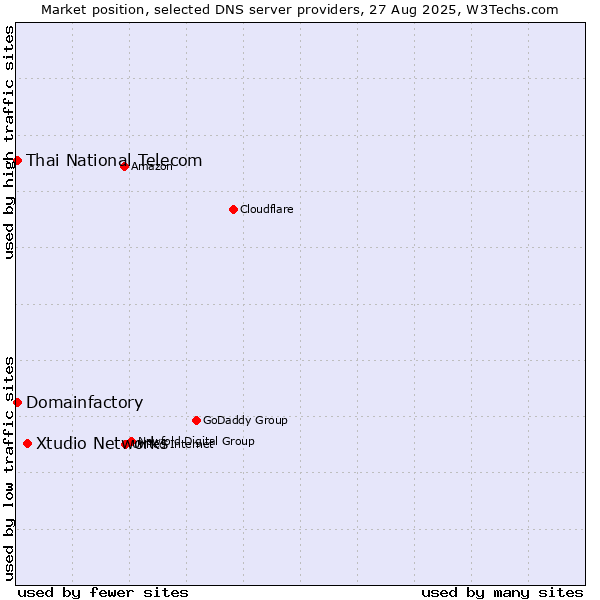 Market position of Xtudio Networks vs. Thai National Telecom vs. Domainfactory