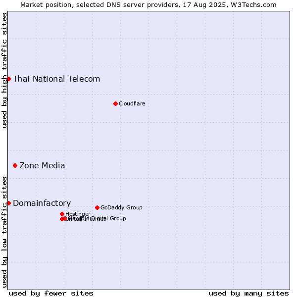 Market position of Zone Media vs. Thai National Telecom vs. Domainfactory