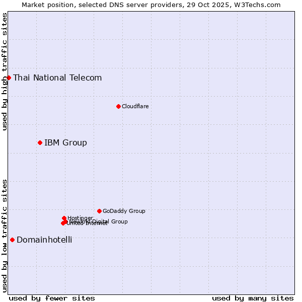 Market position of IBM Group vs. Domainhotelli vs. Thai National Telecom