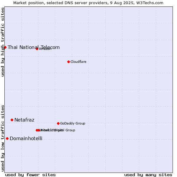 Market position of Netafraz vs. Domainhotelli vs. Thai National Telecom