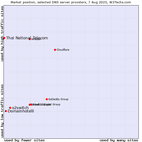 Market position of o2switch vs. Domainhotelli vs. Thai National Telecom
