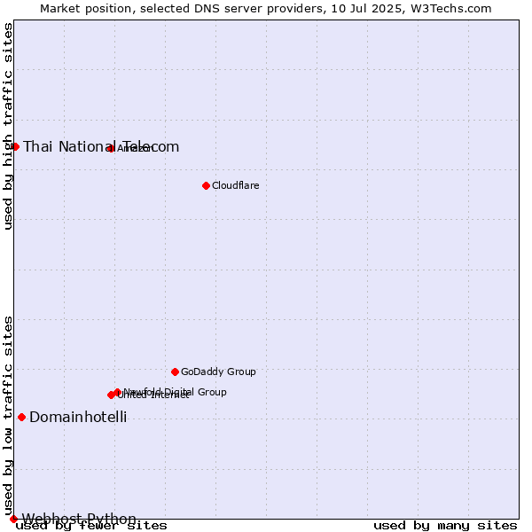 Market position of Domainhotelli vs. Thai National Telecom vs. Webhost Python