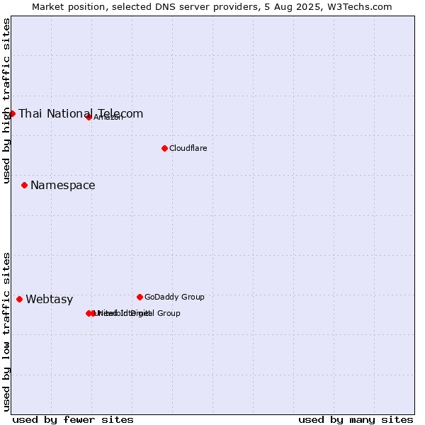 Market position of Namespace vs. Webtasy vs. Thai National Telecom