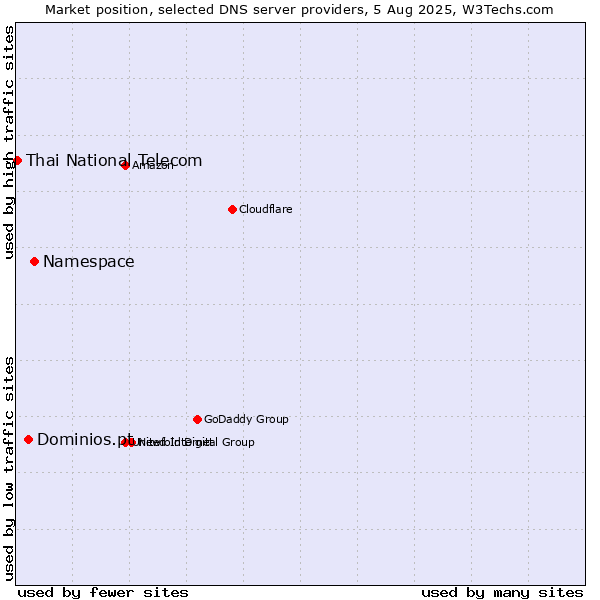 Market position of Namespace vs. Dominios.pt vs. Thai National Telecom