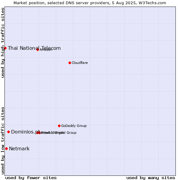 Market position of Dominios.pt vs. Netmark vs. Thai National Telecom