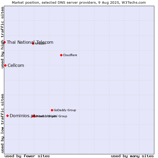 Market position of Dominios.pt vs. Cellcom vs. Thai National Telecom