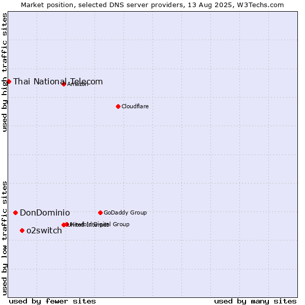 Market position of o2switch vs. DonDominio vs. Thai National Telecom