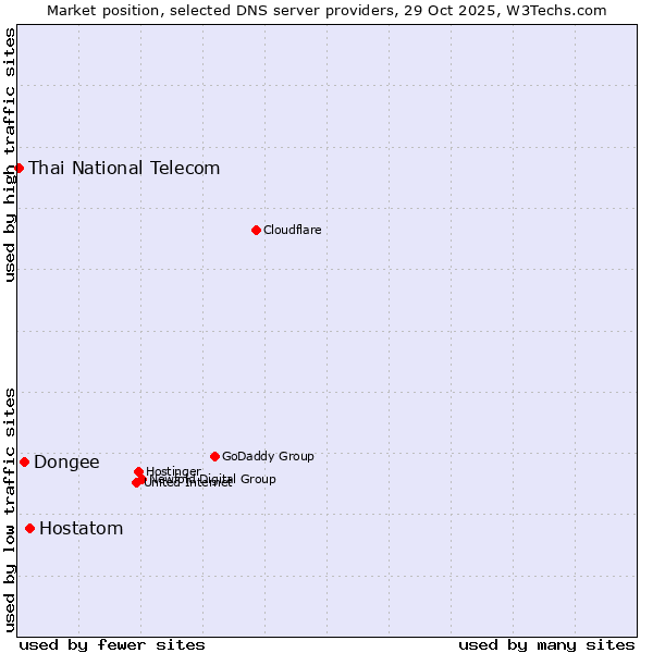 Market position of Hostatom vs. Dongee vs. Thai National Telecom