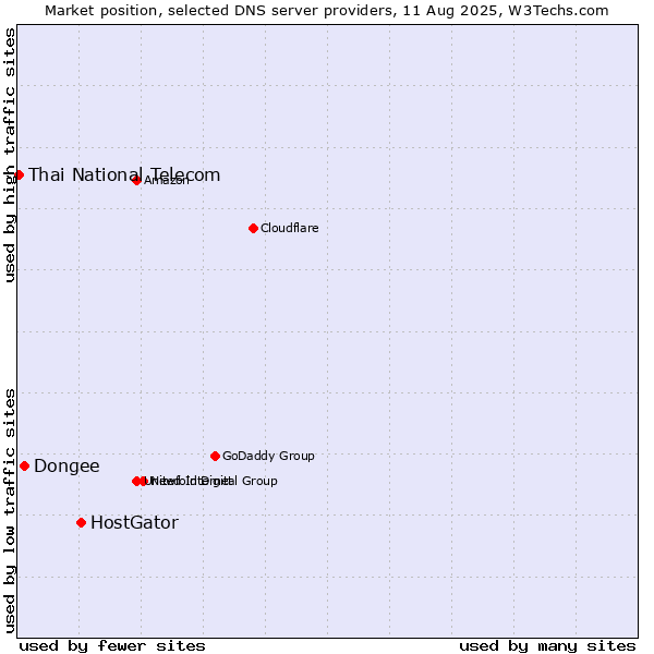 Market position of HostGator vs. Dongee vs. Thai National Telecom