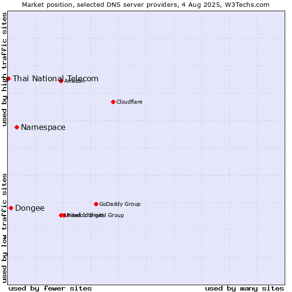 Market position of Namespace vs. Dongee vs. Thai National Telecom