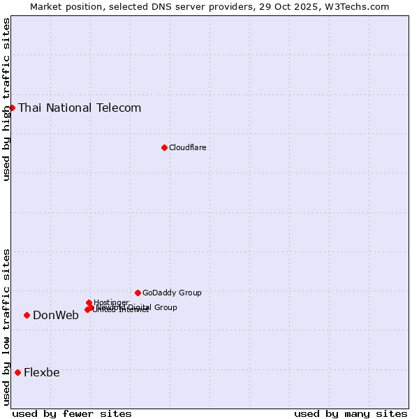 Market position of DonWeb vs. Flexbe vs. Thai National Telecom