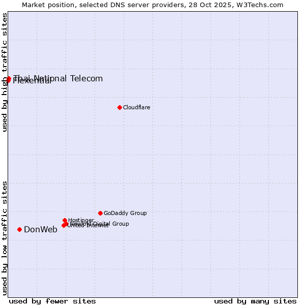 Market position of DonWeb vs. Thai National Telecom vs. Flexential