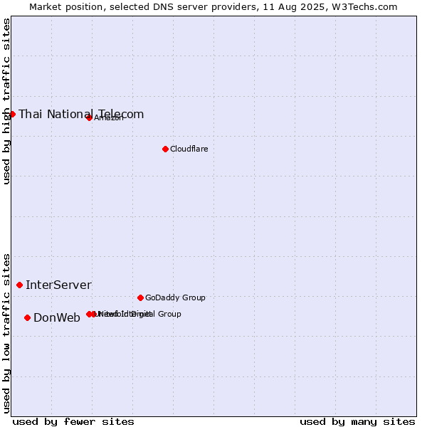 Market position of DonWeb vs. InterServer vs. Thai National Telecom